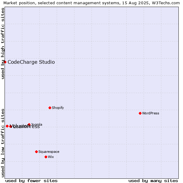 Market position of LearnPress vs. Volusion vs. CodeCharge Studio