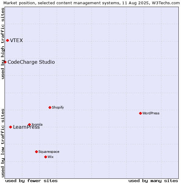 Market position of LearnPress vs. VTEX vs. CodeCharge Studio