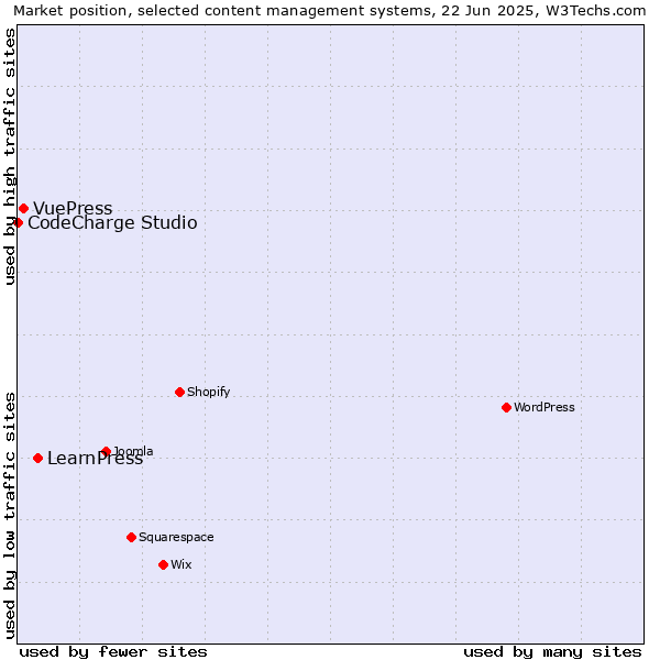 Market position of LearnPress vs. VuePress vs. CodeCharge Studio