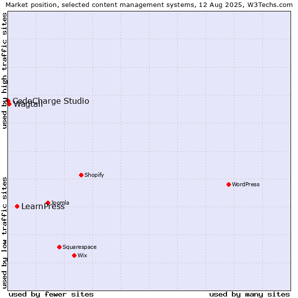 Market position of LearnPress vs. Wagtail vs. CodeCharge Studio