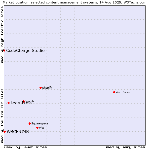 Market position of LearnPress vs. WBCE CMS vs. CodeCharge Studio