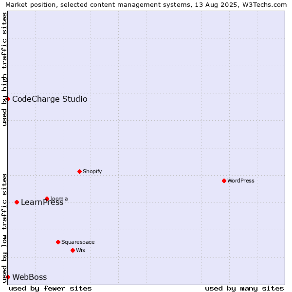 Market position of LearnPress vs. CodeCharge Studio vs. WebBoss