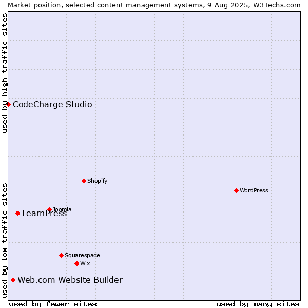 Market position of LearnPress vs. Web.com Website Builder vs. CodeCharge Studio