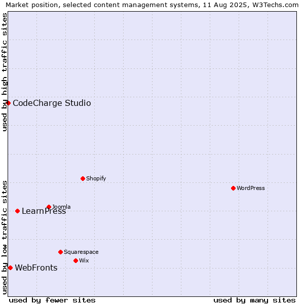 Market position of LearnPress vs. WebFronts vs. CodeCharge Studio