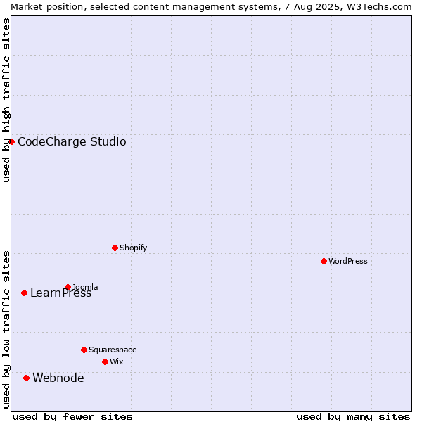 Market position of Webnode vs. LearnPress vs. CodeCharge Studio