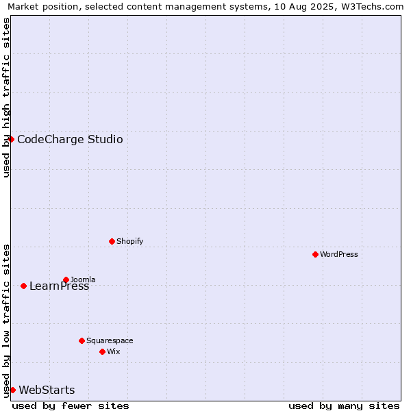 Market position of LearnPress vs. WebStarts vs. CodeCharge Studio