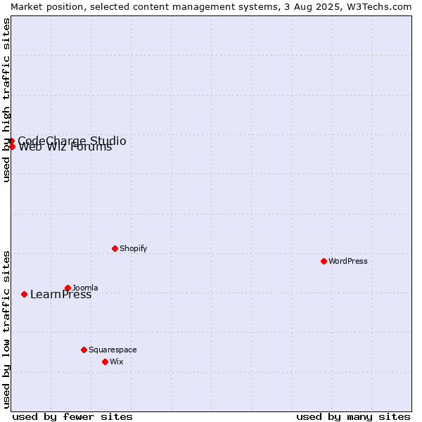 Market position of LearnPress vs. Web Wiz Forums vs. CodeCharge Studio