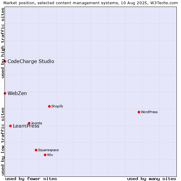 Market position of LearnPress vs. CodeCharge Studio vs. WebZen