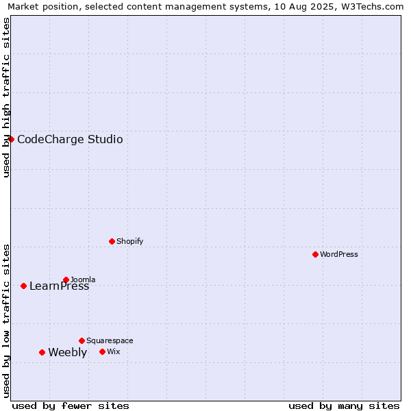 Market position of Weebly vs. LearnPress vs. CodeCharge Studio