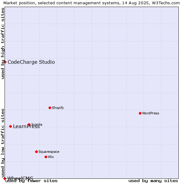 Market position of LearnPress vs. CodeCharge Studio vs. WheelCMS