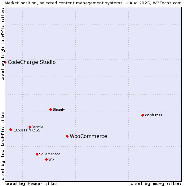 Market position of WooCommerce vs. LearnPress vs. CodeCharge Studio