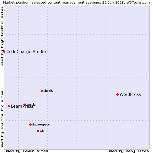 Market position of WordPress vs. LearnPress vs. CodeCharge Studio