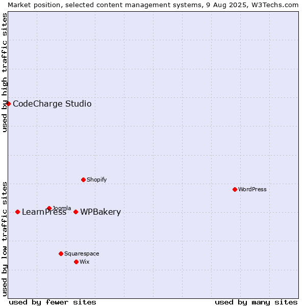 Market position of WPBakery vs. LearnPress vs. CodeCharge Studio