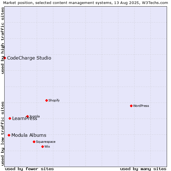 Market position of LearnPress vs. Modula Albums vs. CodeCharge Studio