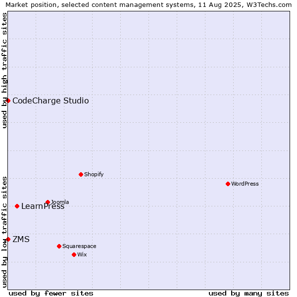 Market position of LearnPress vs. ZMS vs. CodeCharge Studio