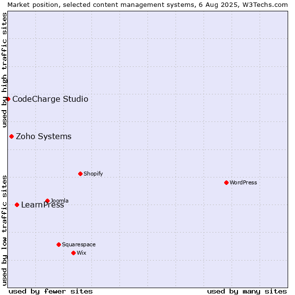 Market position of LearnPress vs. Zoho Systems vs. CodeCharge Studio
