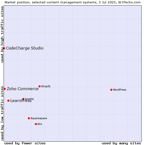 Market position of LearnPress vs. Zoho Commerce vs. CodeCharge Studio