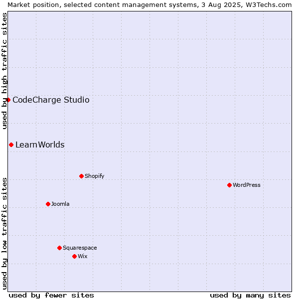 Market position of LearnWorlds vs. CodeCharge Studio