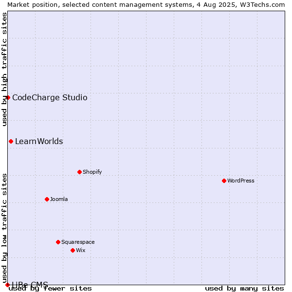 Market position of LearnWorlds vs. CodeCharge Studio vs. LiBe CMS