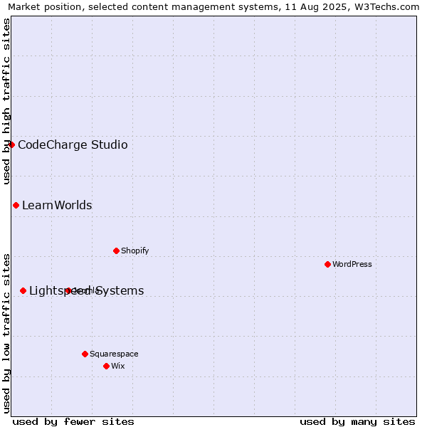 Market position of Lightspeed Systems vs. LearnWorlds vs. CodeCharge Studio