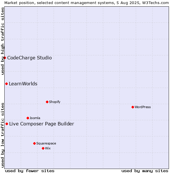 Market position of Live Composer Page Builder vs. LearnWorlds vs. CodeCharge Studio