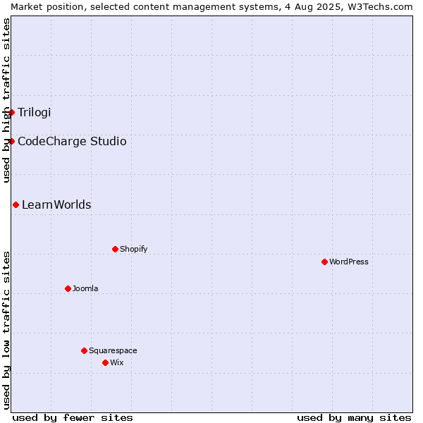 Market position of LearnWorlds vs. CodeCharge Studio vs. Trilogi