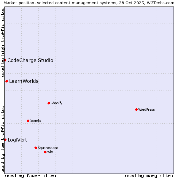 Market position of LearnWorlds vs. LogiVert vs. CodeCharge Studio