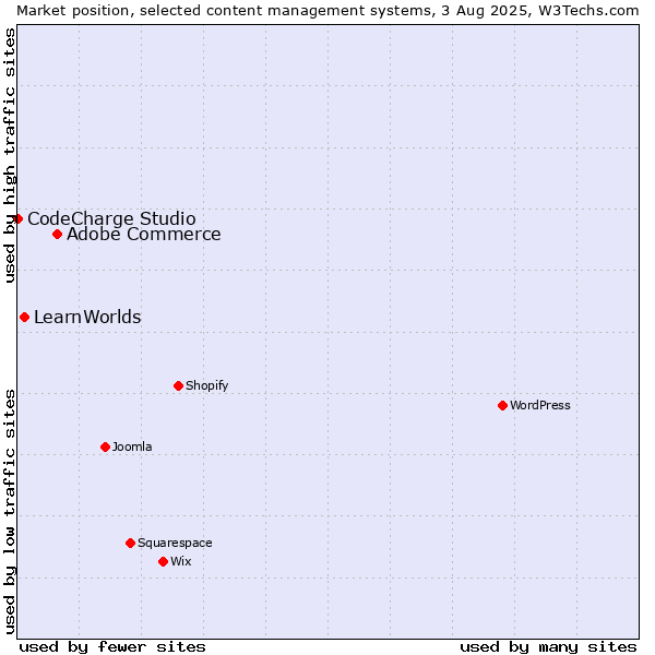 Market position of Adobe Commerce vs. LearnWorlds vs. CodeCharge Studio