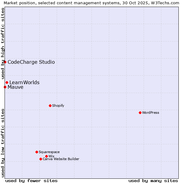 Market position of LearnWorlds vs. CodeCharge Studio vs. Mauve