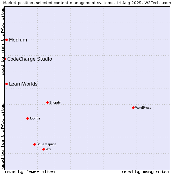 Market position of Medium vs. LearnWorlds vs. CodeCharge Studio