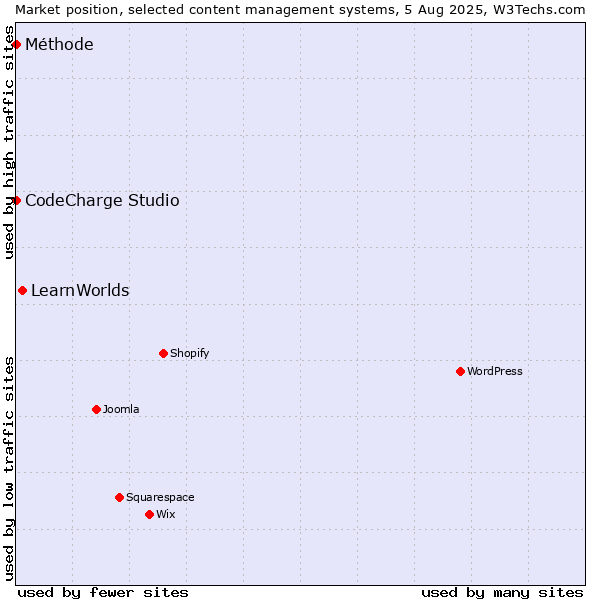 Market position of LearnWorlds vs. CodeCharge Studio vs. Méthode