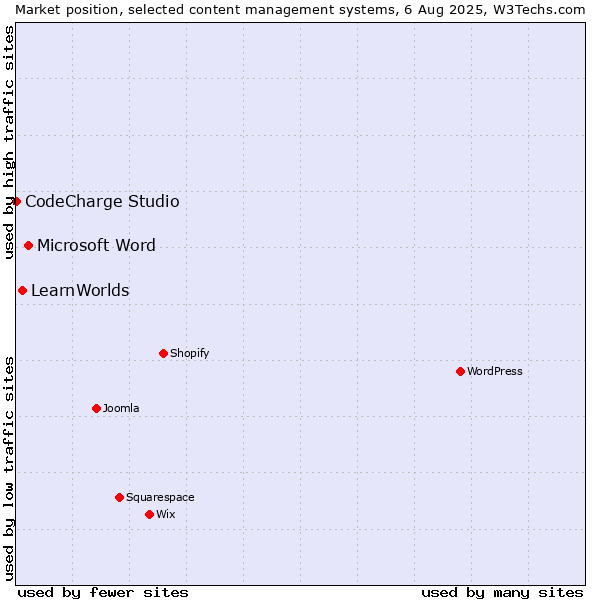 Market position of Microsoft Word vs. LearnWorlds vs. CodeCharge Studio