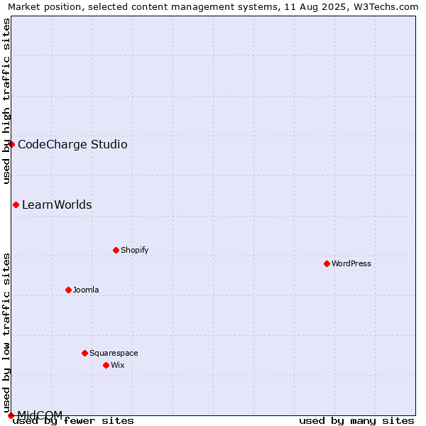 Market position of LearnWorlds vs. CodeCharge Studio vs. MidCOM