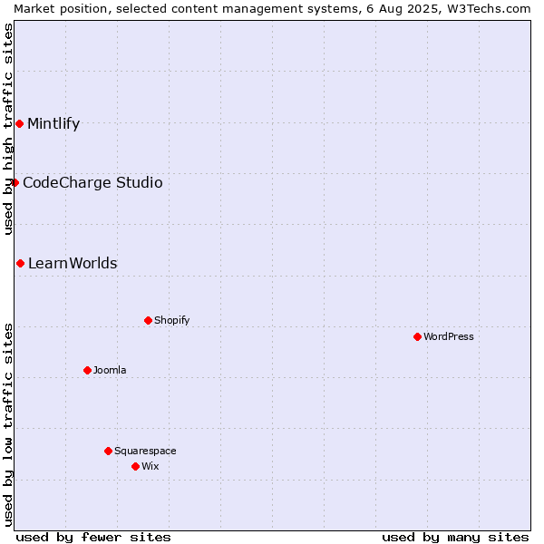 Market position of LearnWorlds vs. Mintlify vs. CodeCharge Studio