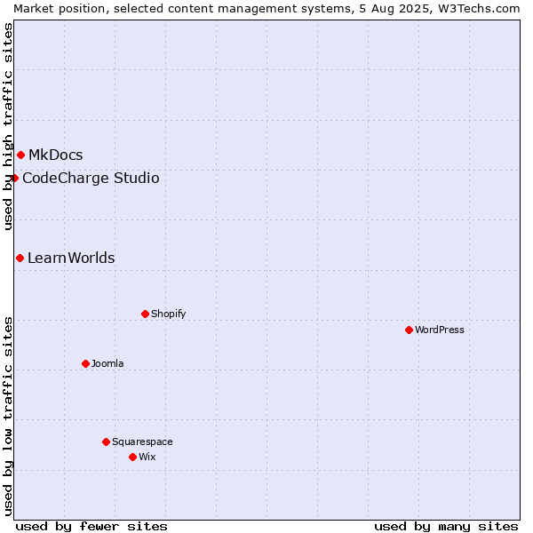 Market position of MkDocs vs. LearnWorlds vs. CodeCharge Studio
