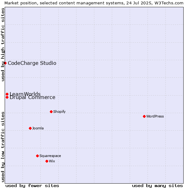 Market position of Drupal Commerce vs. LearnWorlds vs. CodeCharge Studio