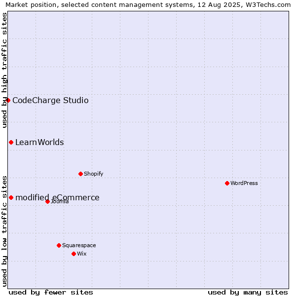 Market position of modified eCommerce vs. LearnWorlds vs. CodeCharge Studio