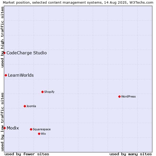 Market position of LearnWorlds vs. Modix vs. CodeCharge Studio
