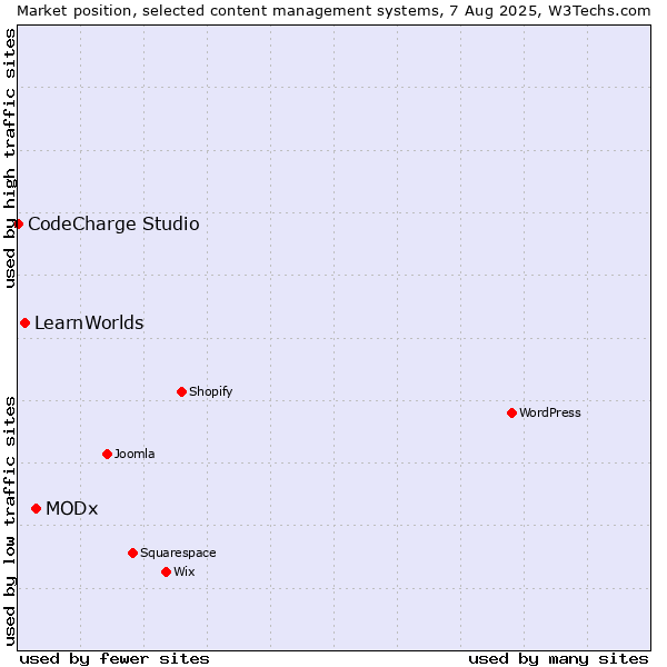 Market position of MODx vs. LearnWorlds vs. CodeCharge Studio