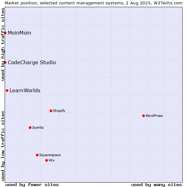 Market position of LearnWorlds vs. MoinMoin vs. CodeCharge Studio