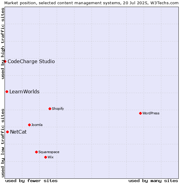 Market position of NetCat vs. LearnWorlds vs. CodeCharge Studio