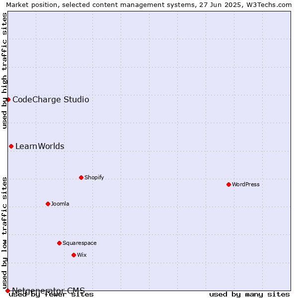Market position of LearnWorlds vs. CodeCharge Studio vs. Netgenerator CMS