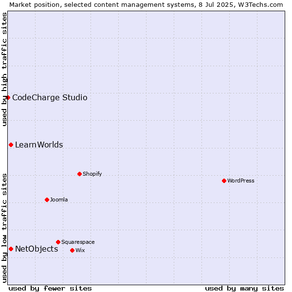 Market position of NetObjects vs. LearnWorlds vs. CodeCharge Studio