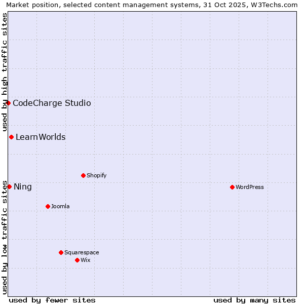 Market position of LearnWorlds vs. Ning vs. CodeCharge Studio