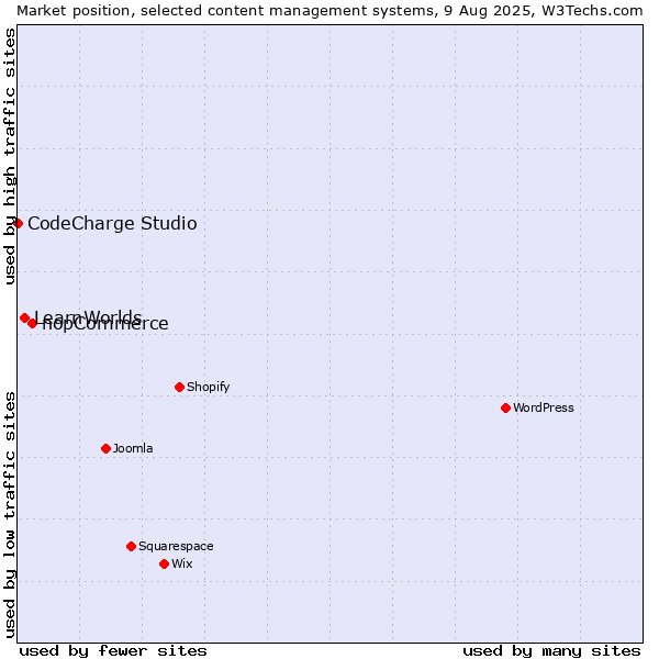 Market position of nopCommerce vs. LearnWorlds vs. CodeCharge Studio