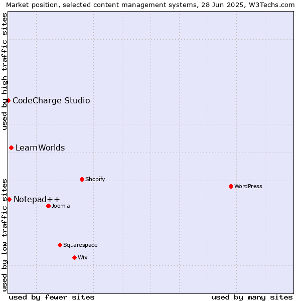 Market position of LearnWorlds vs. Notepad++ vs. CodeCharge Studio