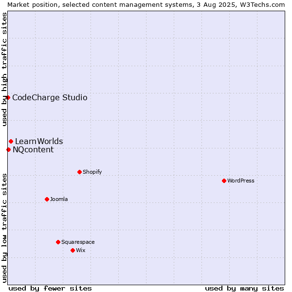 Market position of LearnWorlds vs. NQcontent vs. CodeCharge Studio