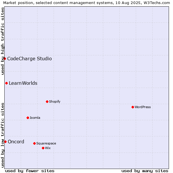 Market position of LearnWorlds vs. Oncord vs. CodeCharge Studio