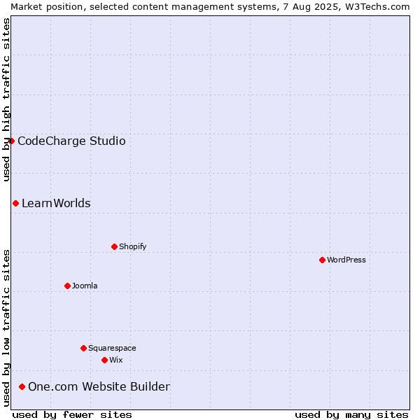 Market position of One.com Website Builder vs. LearnWorlds vs. CodeCharge Studio