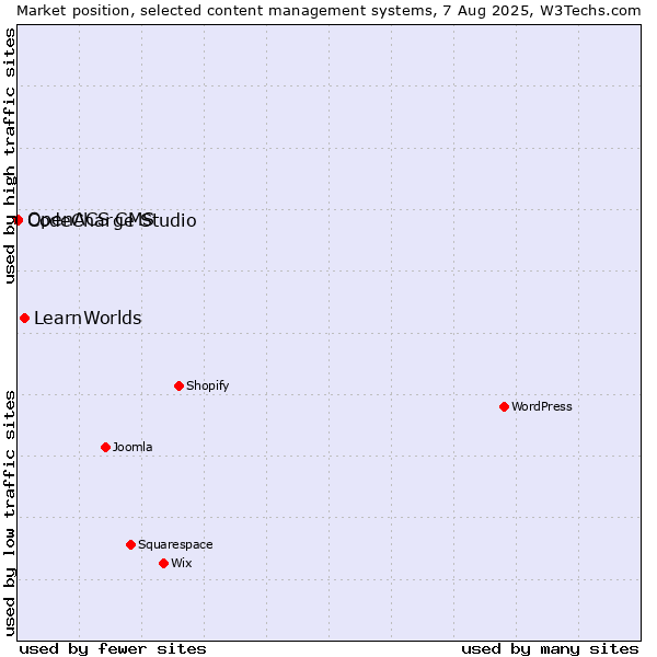 Market position of LearnWorlds vs. CodeCharge Studio vs. OpenACS CMS
